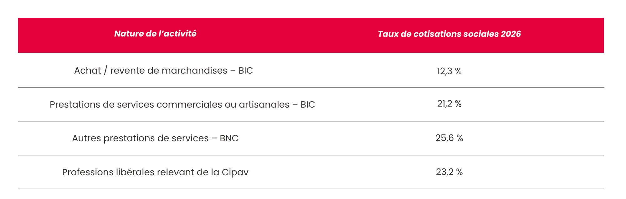 Tableau 2